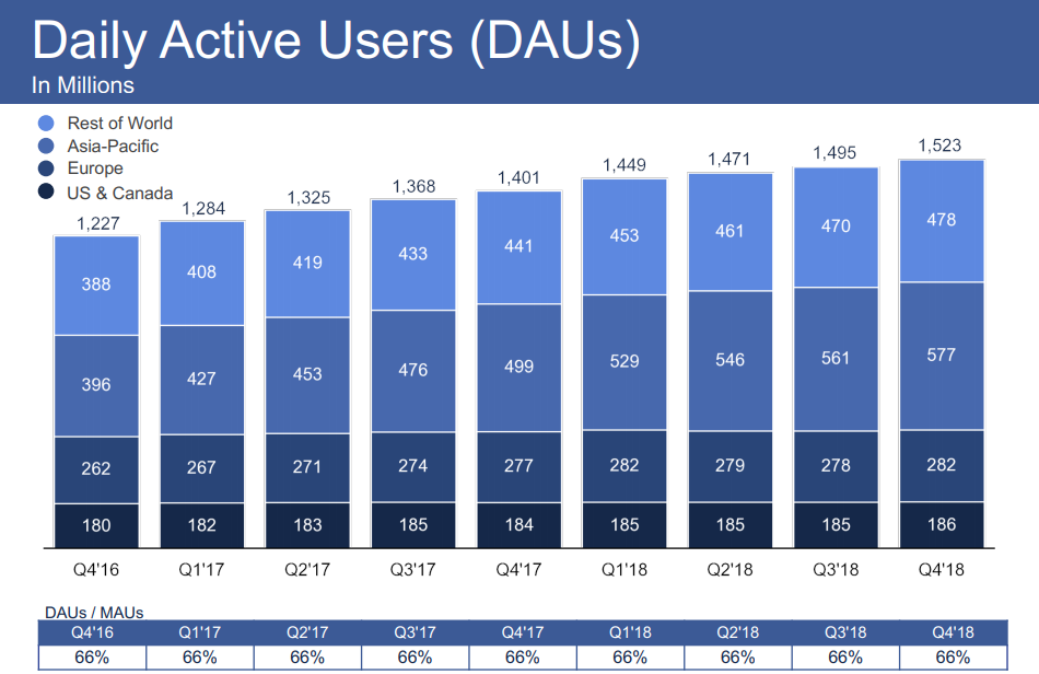 cuantos usuarios tiene Facebook